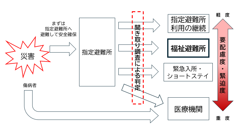 発災から避難の流れのイメージ