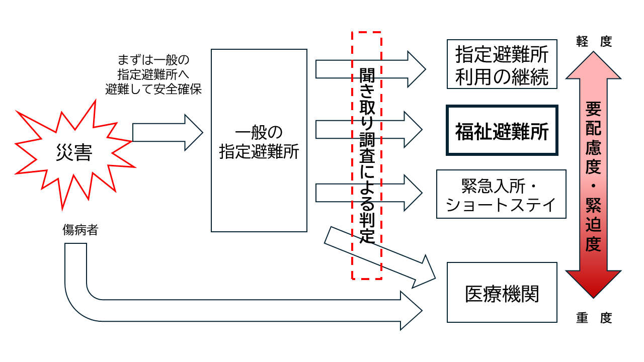 発災から避難の流れのイメージ
