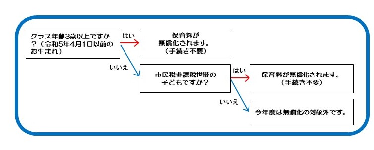保育園・認定こども園（保育2・3号認定）の無償化確認チャート