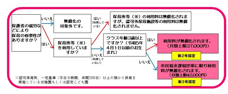 認可外保育施設、一時預かり、病児・病後児保育、ファミリーサポートセンターの無償化確認チャート