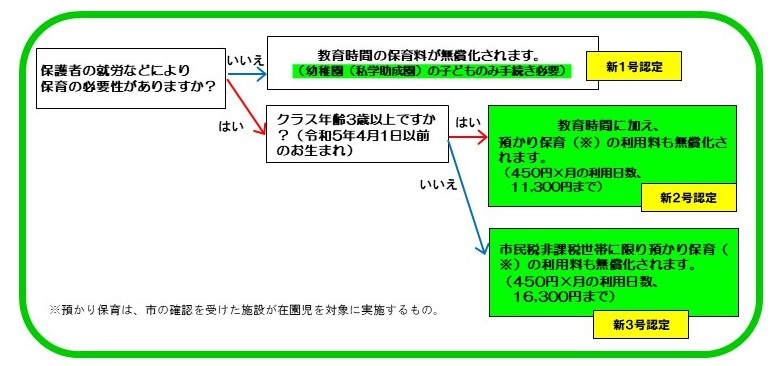 幼稚園・認定こども園（教育1号認定)又は 幼稚園（私学助成園）の無償化確認チャート