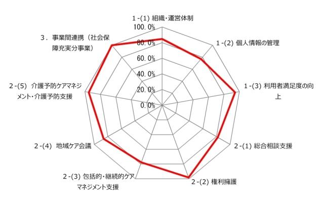 評価結果のレーダーチャート（八戸市）画像