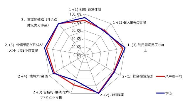 田面木・館・豊崎地区高齢者支援センターハピネスやくらのレーダーチャート画像