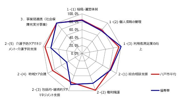大館・東地区高齢者支援センター福寿草のレーダーチャート画像