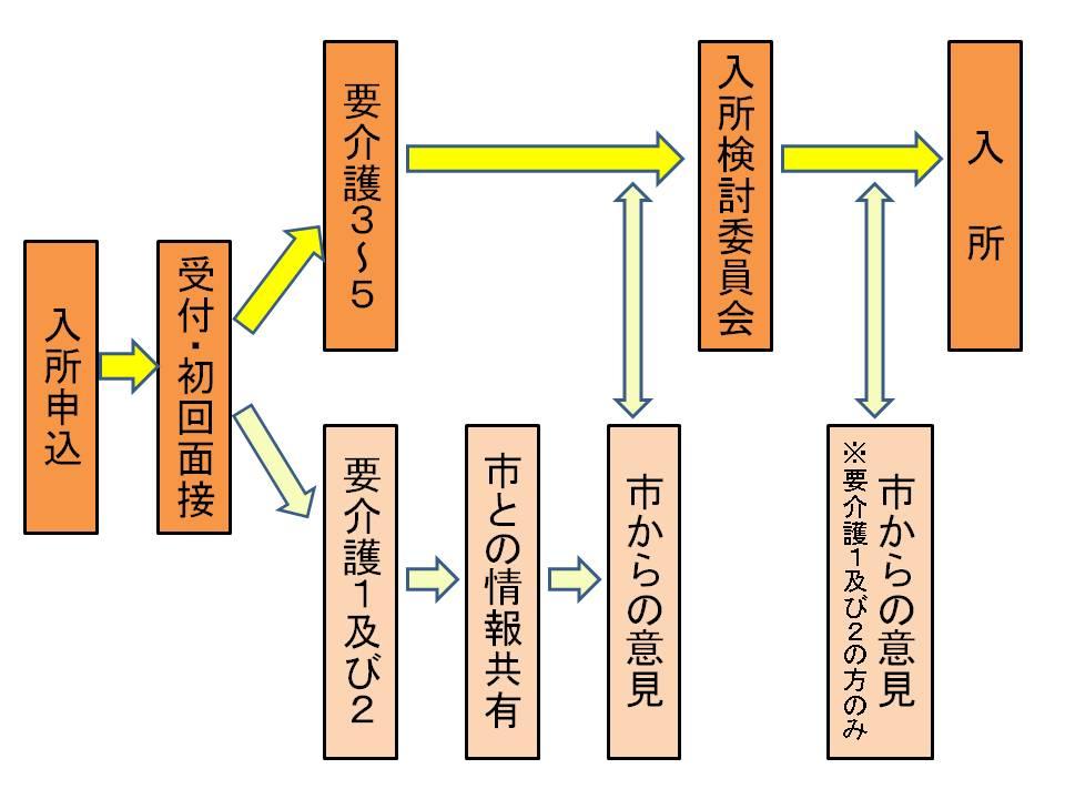 入所までの流れのフロー図