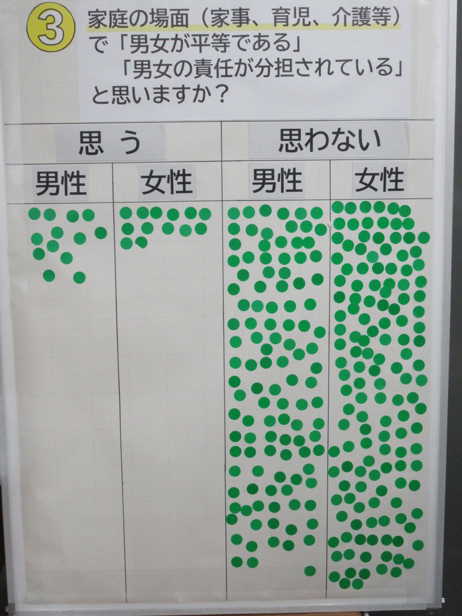 3.家庭の場面（家事、育児、介護等）での男女の平等感を問う回答（一部）