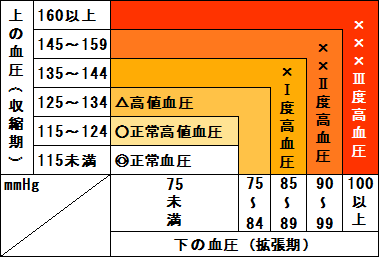 自宅での血圧値の分類