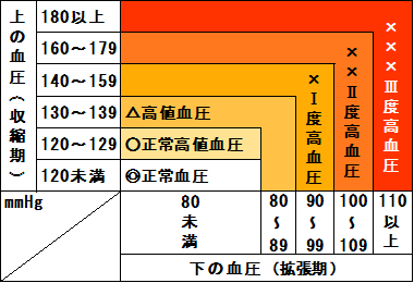 病院や健診での血圧値の分類