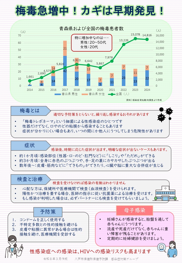 梅毒パンフレット