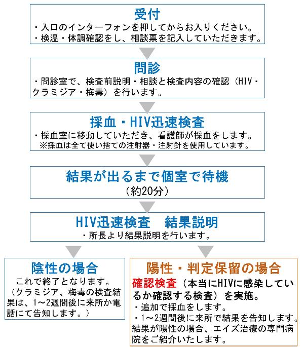 HIV検査の流れ