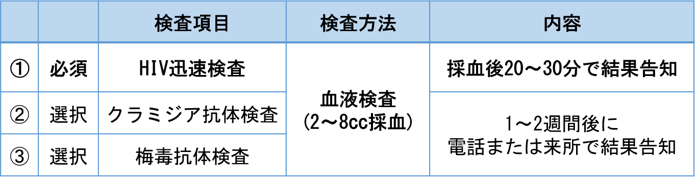 HIV検査内容