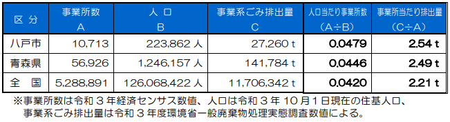 人口当たりの事業所数の表組
