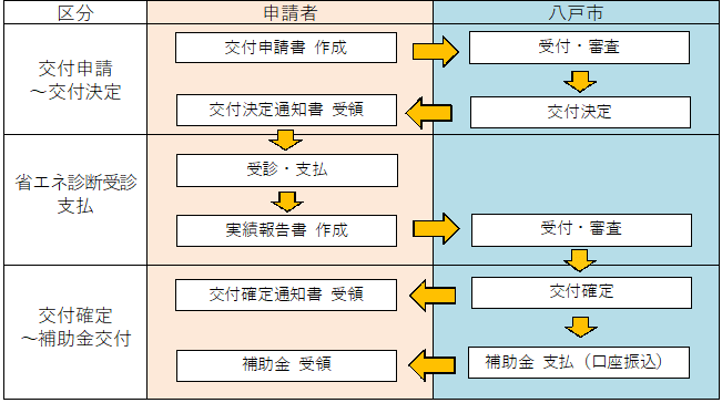 省エネ診断補助金事務の流れ