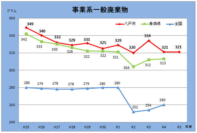 事業系一般廃棄物排出量のグラフ