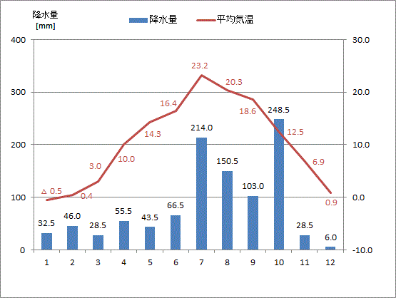 平成29年 平均気温及び降水量のグラフ