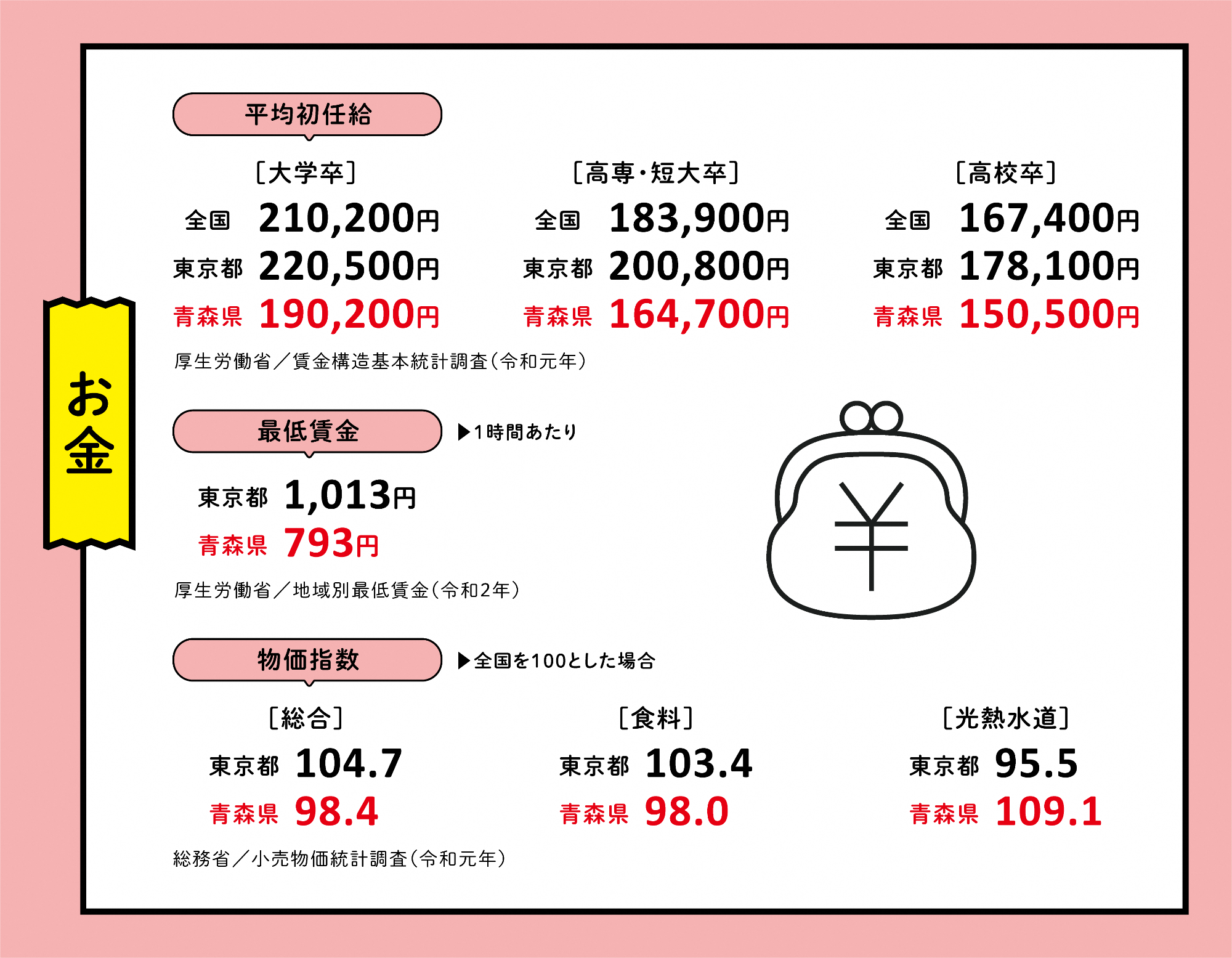 お金に関する首都圏との比較