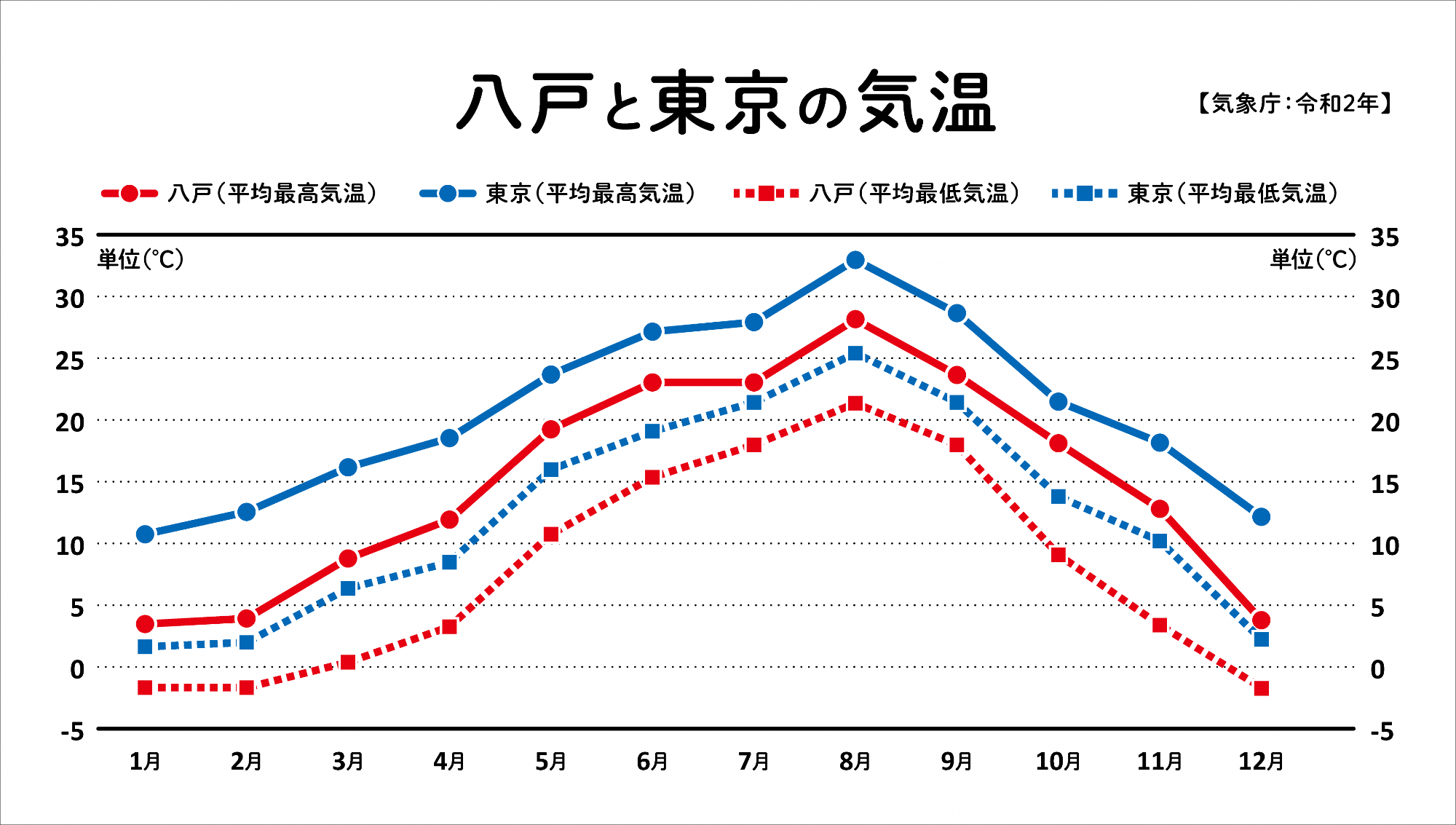 東京都八戸市の気温の比較