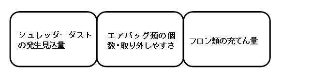 シュレッダーダストの発生見込量、エアバッグ類の個数・取り外しやすさ、フロン類の充てん量