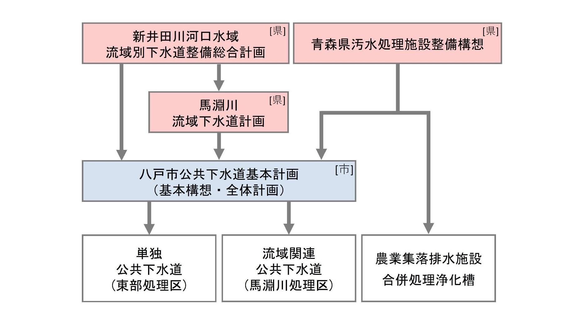 基本計画と各種下水道計画のフローチャート。