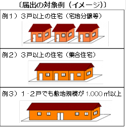 届出の対象例のイメージ図：例1、3戸以上の住宅（宅地分譲等）、例2、3戸以上の住宅（集合住宅、例3、1・2戸でも敷地規模が1,000平方メートル以上）