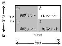 労働安全衛生法におけるエレベータとリフトの図