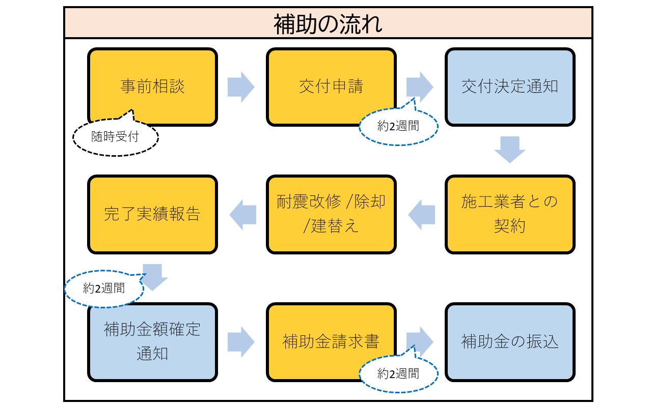 補助金交付申請の流れ