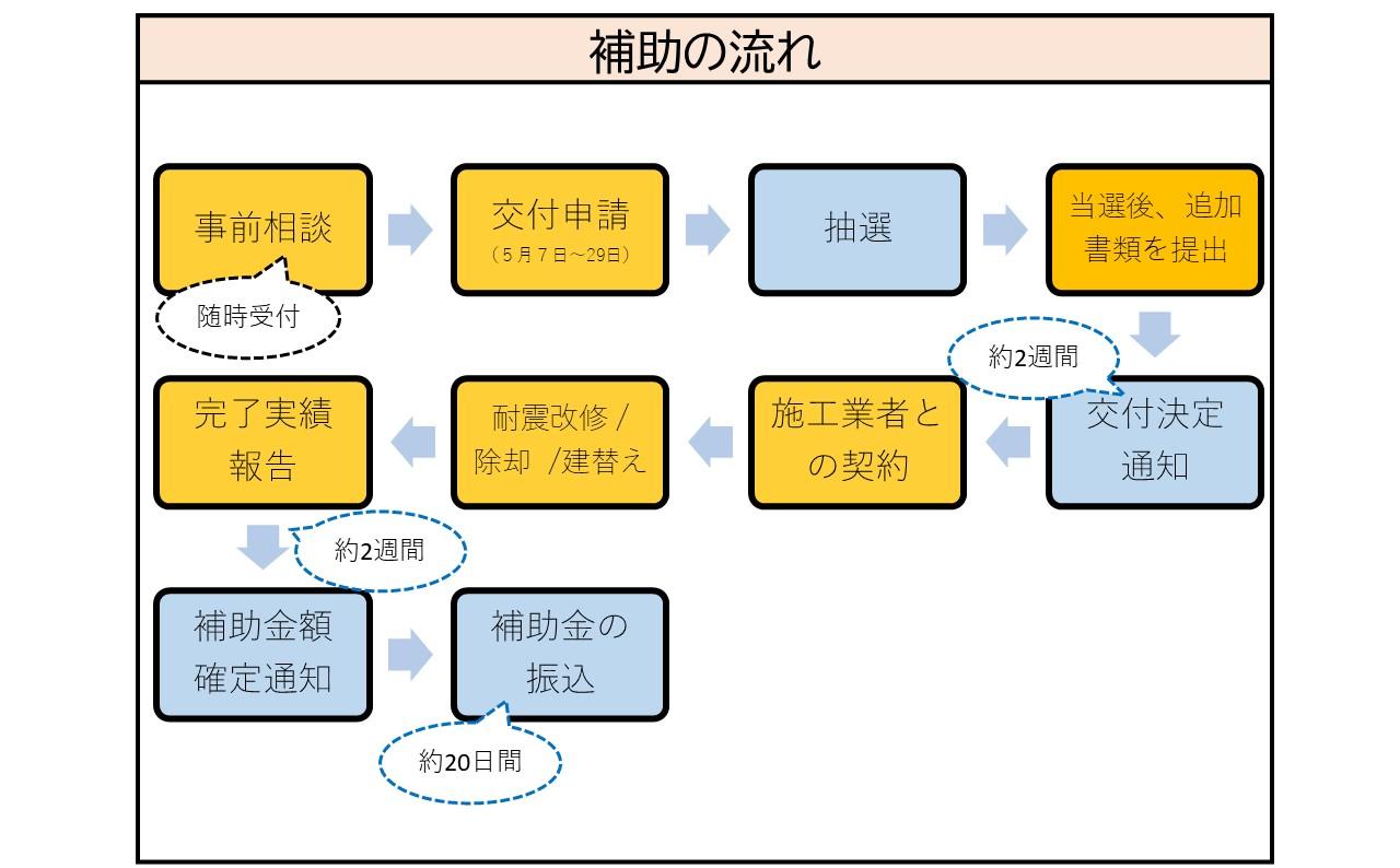 補助金交付申請の流れ