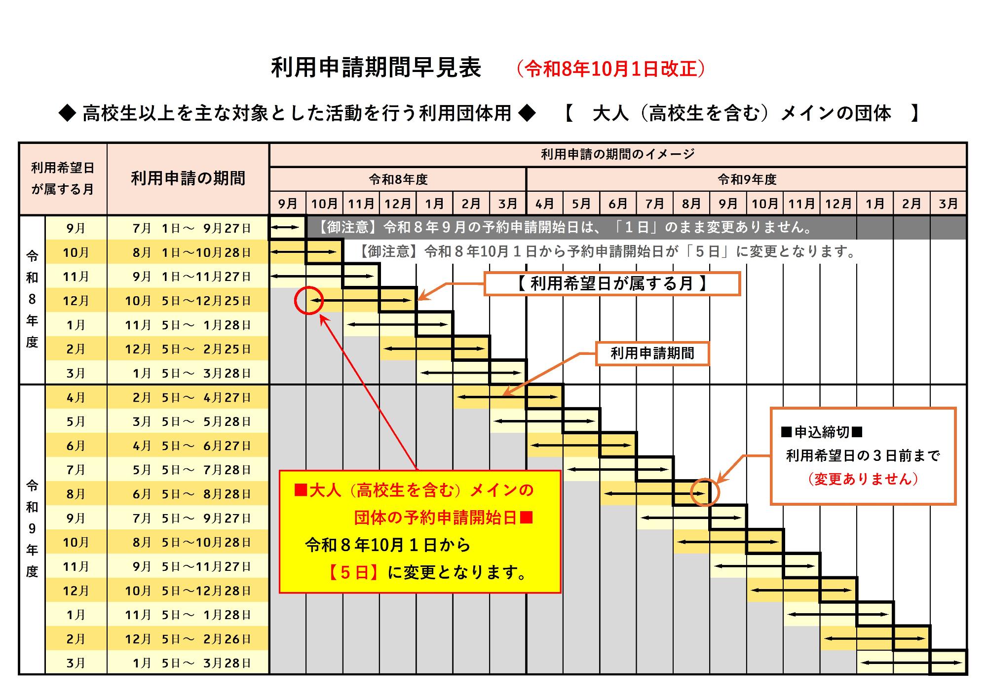 大人メイン利用申請期間早見表(予約開始日変更案内)