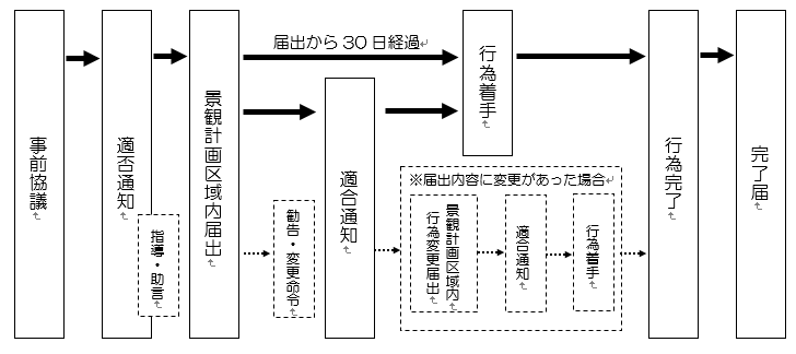 事前協議が必要な行為の流れ