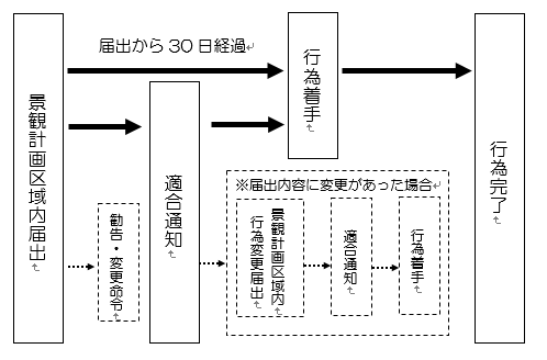 事前協議が不要な行為の流れ