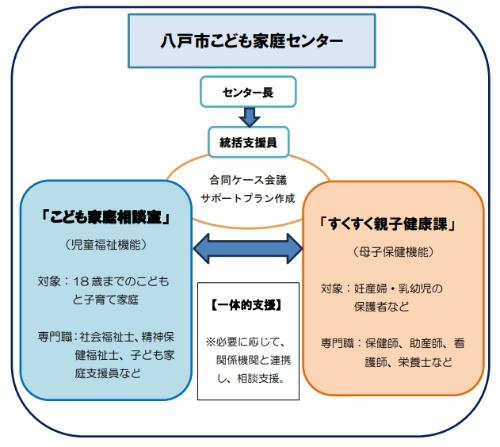 八戸市こども家庭センター「こども家庭相談室」と「すくすく親子健康課」が一体的支援で設置、運営するセンター。