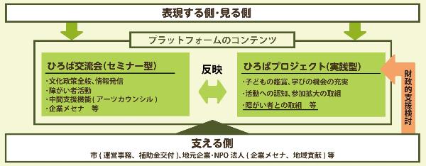 アート広場構成図