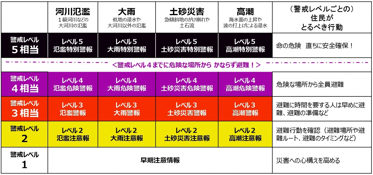 警戒レベルごとの避難行動の一覧画像