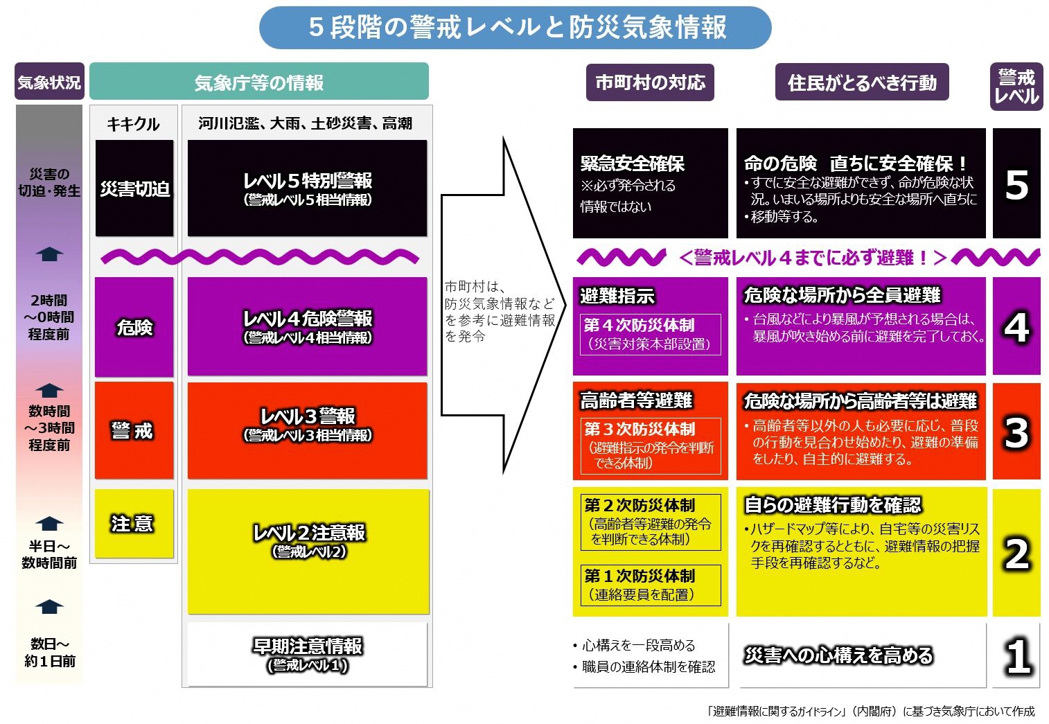 警戒レベル1から5と危険度の高低。警戒レベルに対応した避難行動t避難情報等を示した表。警戒レベル1が危険度が低く、警戒レベル5は危険度が高くなっている。