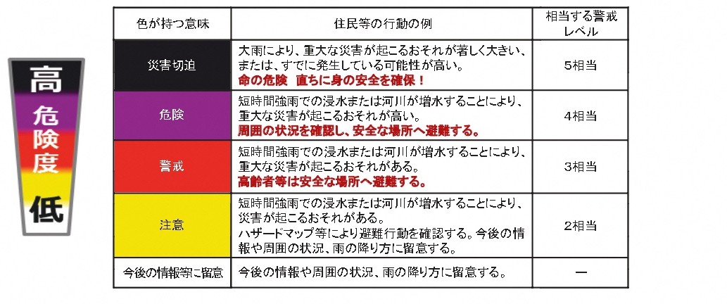 大雨警戒レベル別の色分けを示した表。レベル2は黄色。レベル3は赤、高齢者等は安全な所へ避難。レベル4は紫、周囲の状況を確認して安全な所へ避難。レベル5は黒、ただちに身の安全を確保。