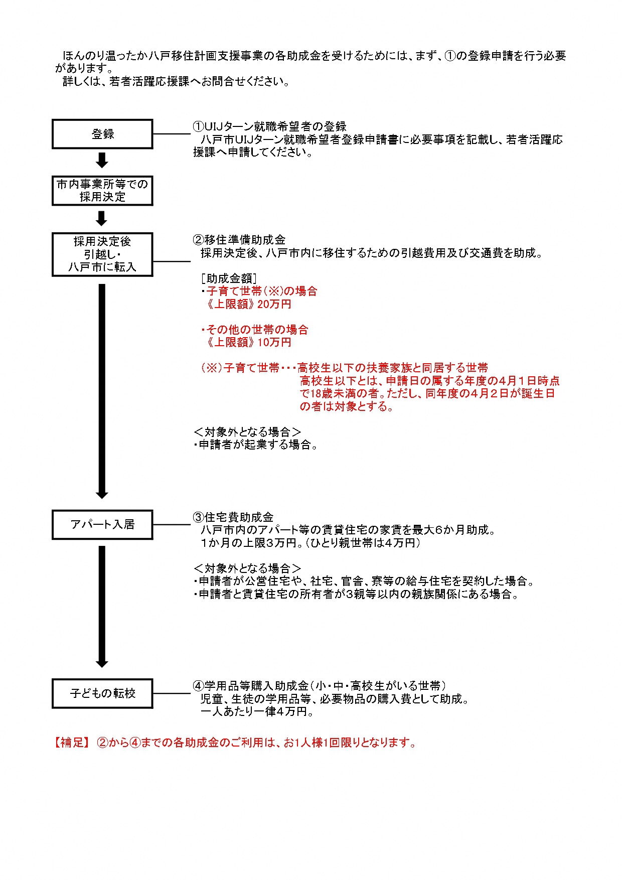 登録から各助成金申請までのながれの画像