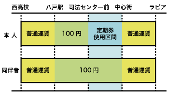 共通定期券での休日100円サービスの取り扱い