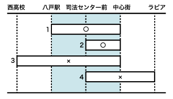 共通定期券の共通区間と対象外になる例（八戸駅～八太郎）