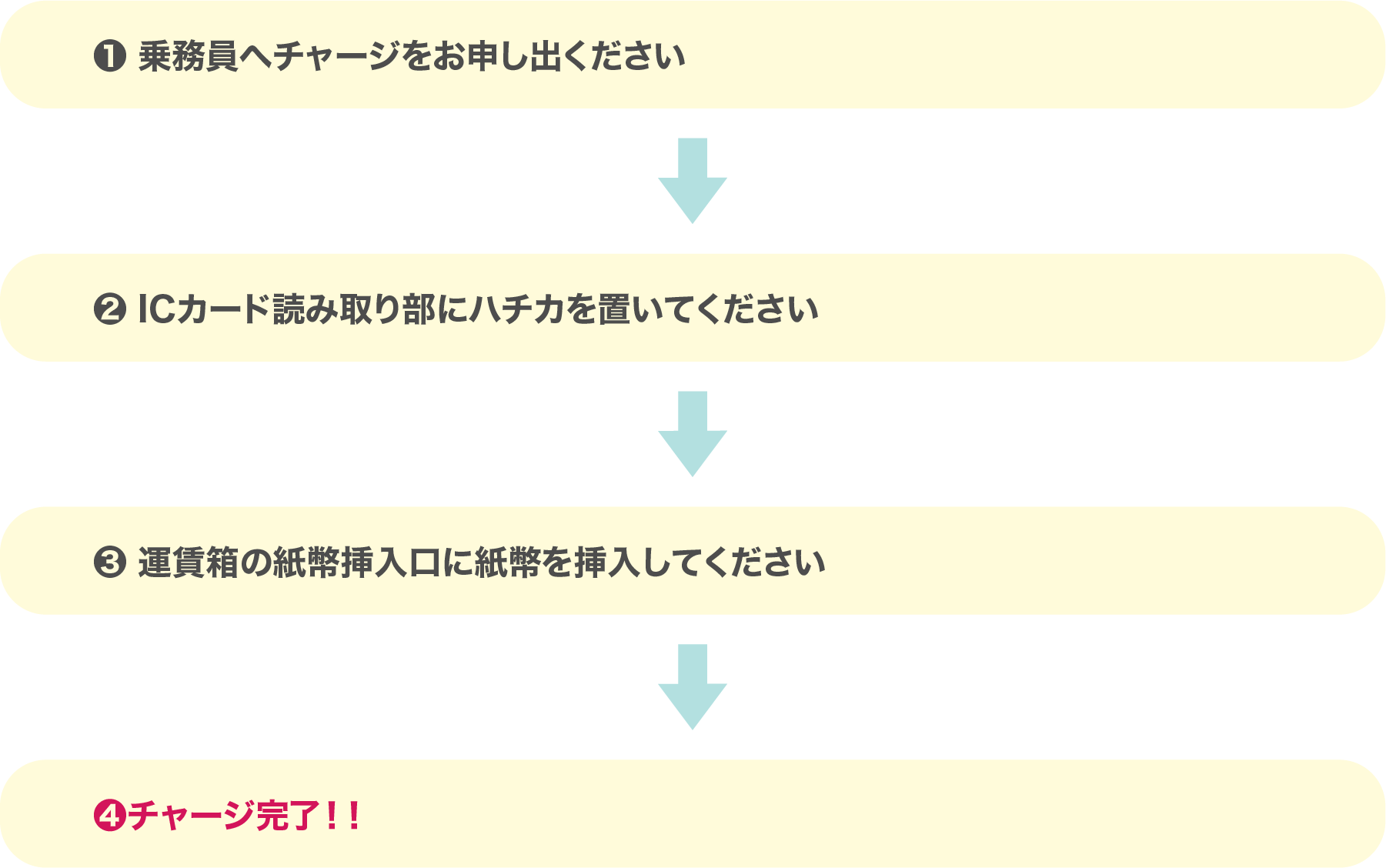 1. 乗務員へチャージをお申し出ください.2. ICカード読み取り部に「ハチカ」を置いてください。3. 運賃箱の紙幣挿入口に紙幣を挿入してください。4. チャージ完了！！