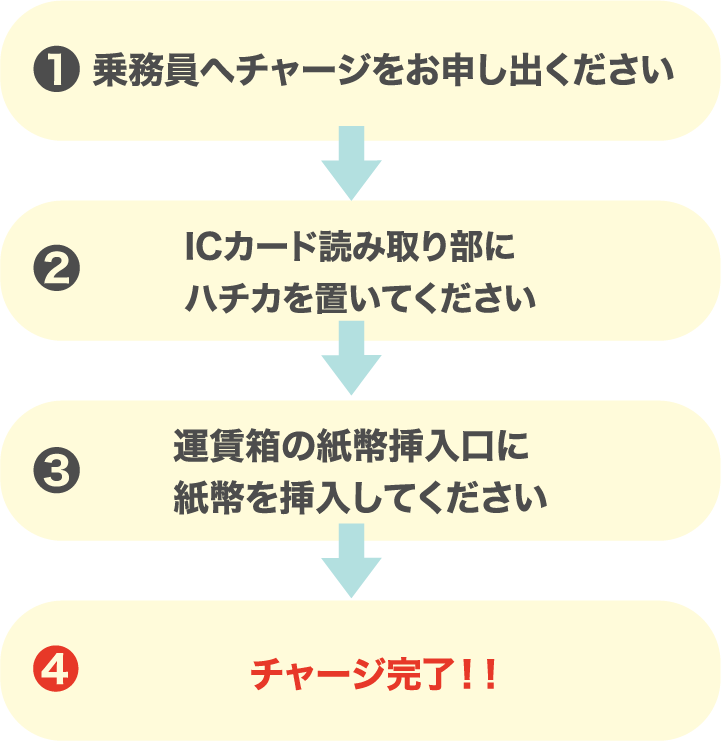 1. 乗務員へチャージをお申し出ください.2. ICカード読み取り部に「ハチカ」を置いてください。3. 運賃箱の紙幣挿入口に紙幣を挿入してください。4. チャージ完了！！