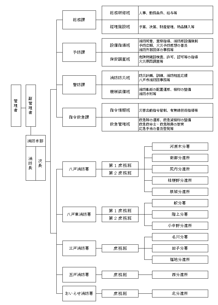 組織図