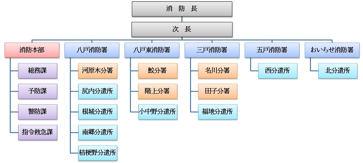 組織図