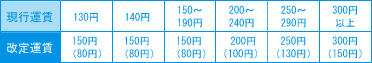 実証実験で設定する運賃05